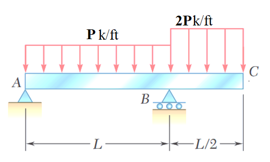From The Given Beam Loaded As Shown Let P 12 Kips L 6 Ft A 3 Ft E 29 X 10 6 Psi I 722 In 4 Use Double In 1