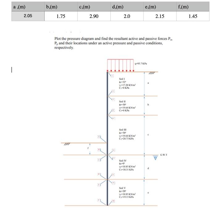 A M C M D M E M F M B M 1 75 2 05 2 90 2 0 2 15 1 45 Plot The Pressure Diagram And Find The Resultant Active 1