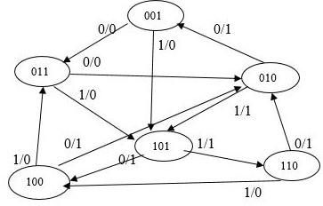 Make The State Tables Karnaugh Maps With The Following State Diagram And Draw A Circuit With Flip Flops Jk 1