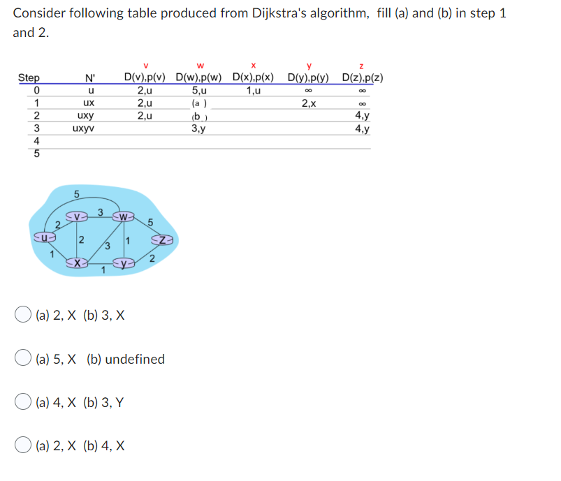 Consider Following Table Produced From Dijkstra S Algorithm Fill A And B In Step 1 And 2 Step 0 1 2 3 4 5 N U Ux 1
