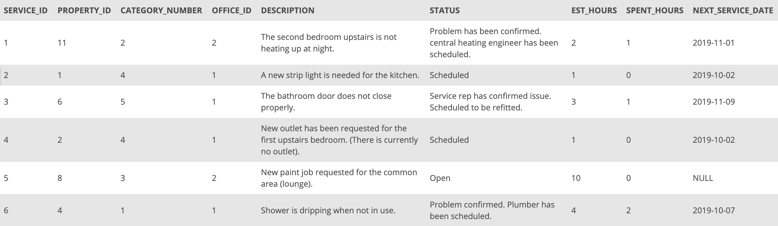 Please Provide The Correct Code For Task 1 Scenario Staywell Focuses On Finding And Managing Accommodation For Owners O 3