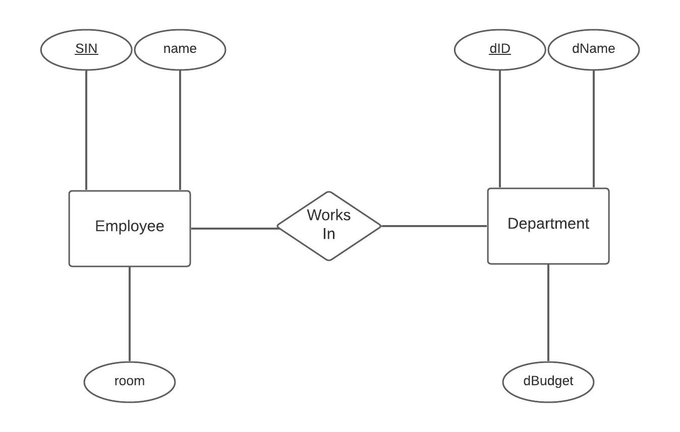 One Of The Essential Elements Of An Er Diagram Is The Relationship Between Entities In The Example Er Diagram Below Th 1