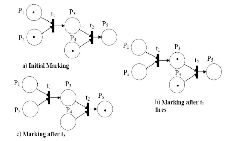 P P P1 P2 T 5 P3 O P4 A Initial Marking T P3 C Marking After T P4 T P 0 T P5 P P O T P3 P4 P5 To 5 B Ma 1