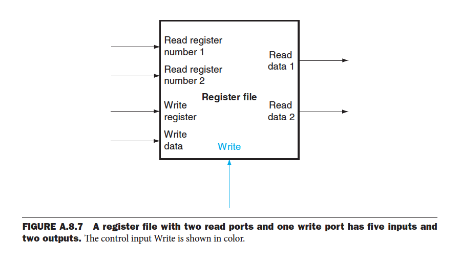 Recall The Standard Configuration Of An Rxs Register File R Number Of Binary Numbers Each S Bit Wide Discussed In 1