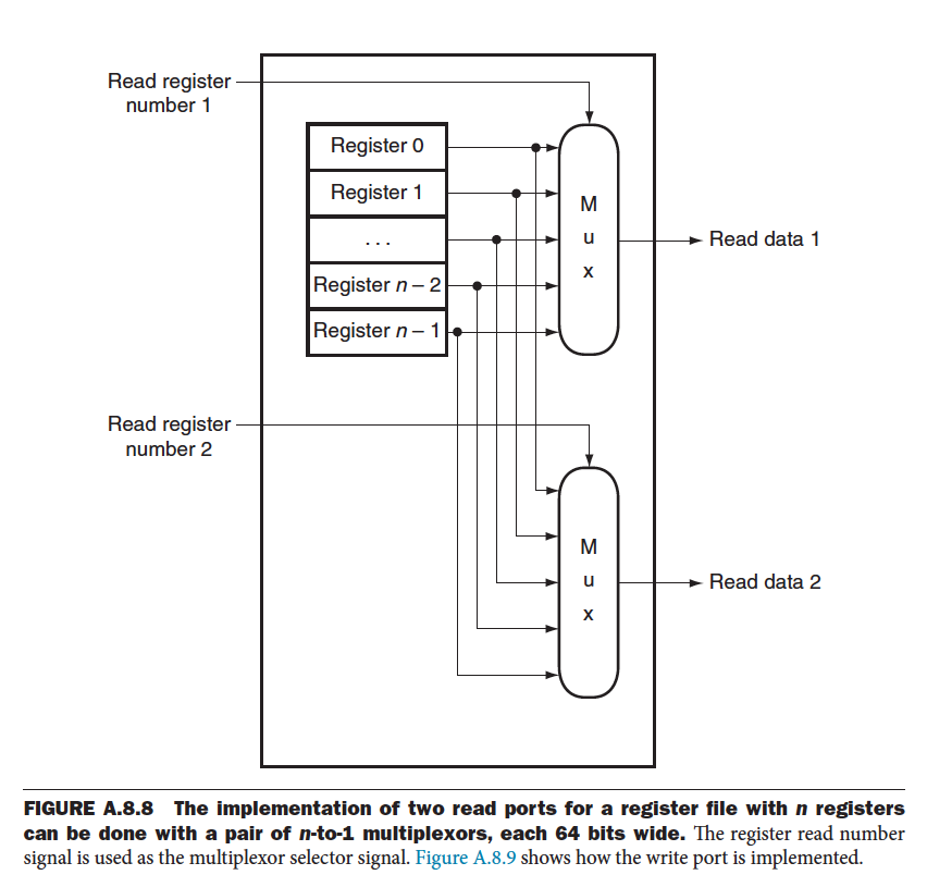 Recall The Standard Configuration Of An Rxs Register File R Number Of Binary Numbers Each S Bit Wide Discussed In 2