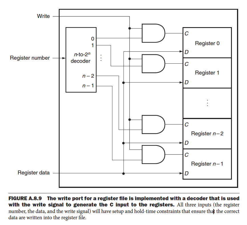 Recall The Standard Configuration Of An Rxs Register File R Number Of Binary Numbers Each S Bit Wide Discussed In 3