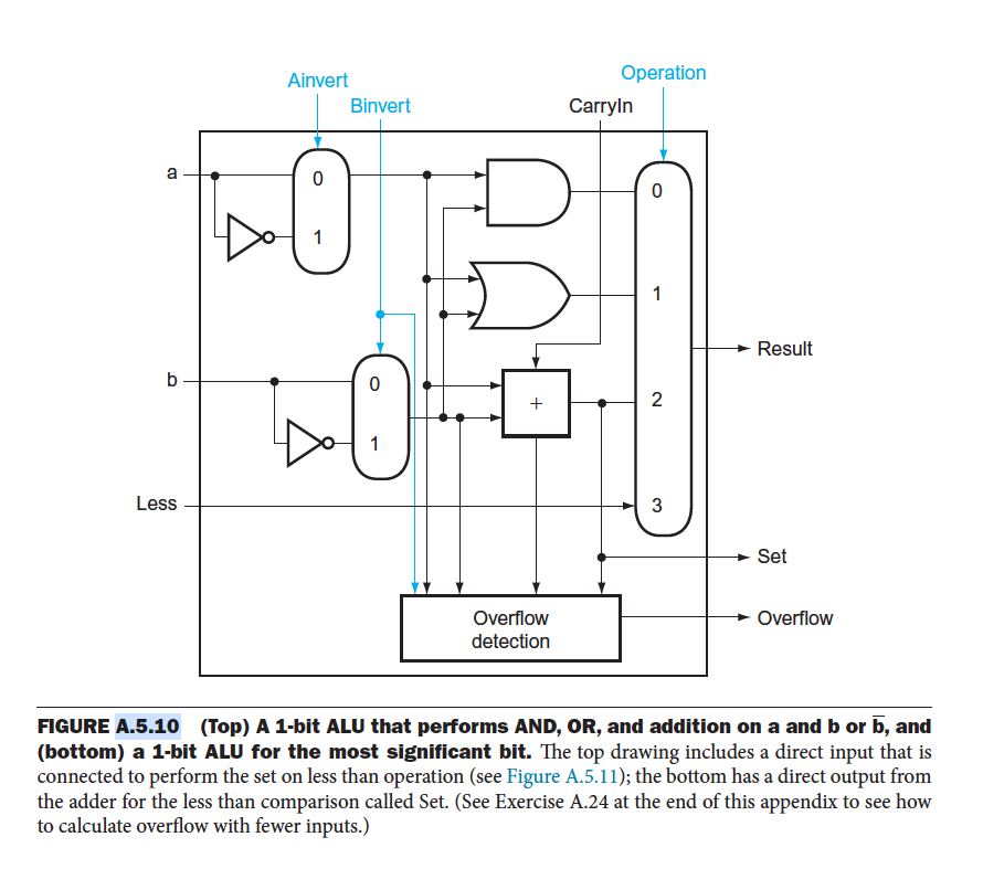Examine Figures A 5 10 And A 5 11 Closely A Why Is Less Directly Connected To The Operation Multiplexor B For 1
