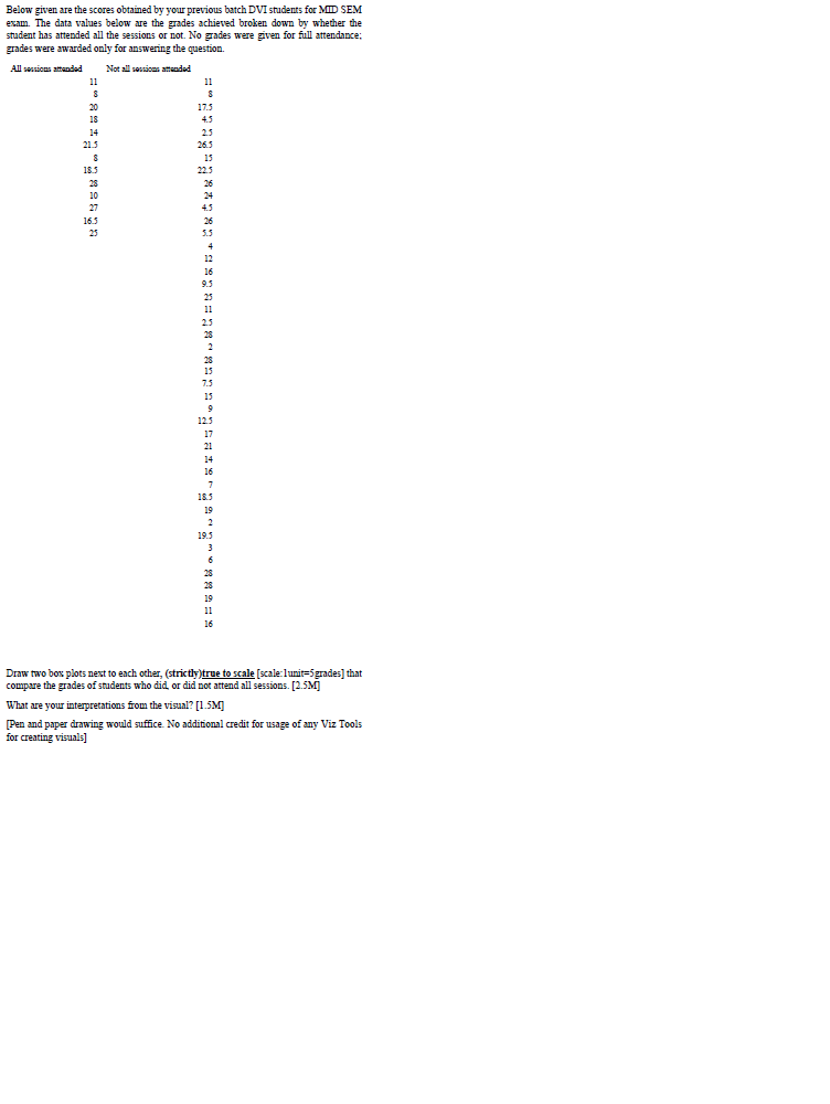 Below Given Are The Scores Obtained By Your Previous Batch Dvi Students For Mid Sem Exam The Data Values Below Are The 1