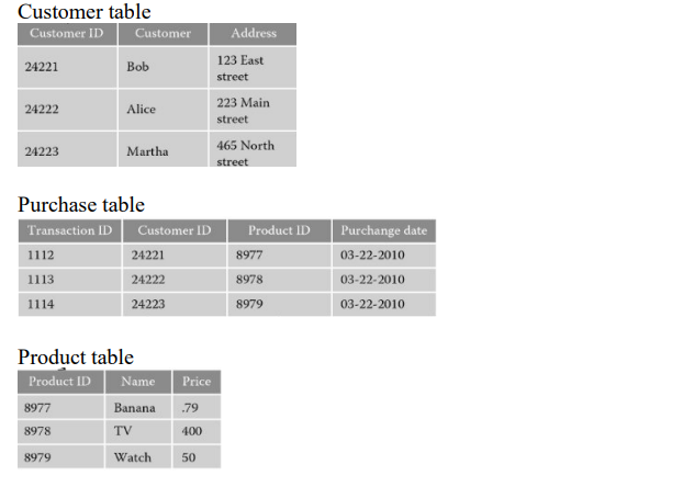 Customer Table Customer Id 24221 24222 24223 1112 1113 1114 Customer Bob 8977 8978 8979 Alice Purchase Table Transaction 1