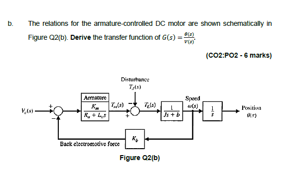 B The Relations For The Armature Controlled Dc Motor Are Shown Schematically In Figure Q2 B Derive The Transfer Funct 1