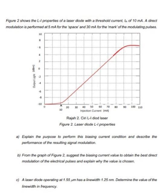 Figure 2 Shows The L I Properties Of A Laser Diode With A Threshold Current I Of 10 Ma A Direct Modulation Is Performe 1