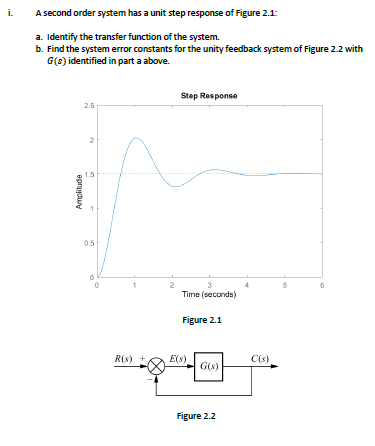 I A Second Order System Has A Unit Step Response Of Figure 2 1 A Identify The Transfer Function Of The System B Fin 1