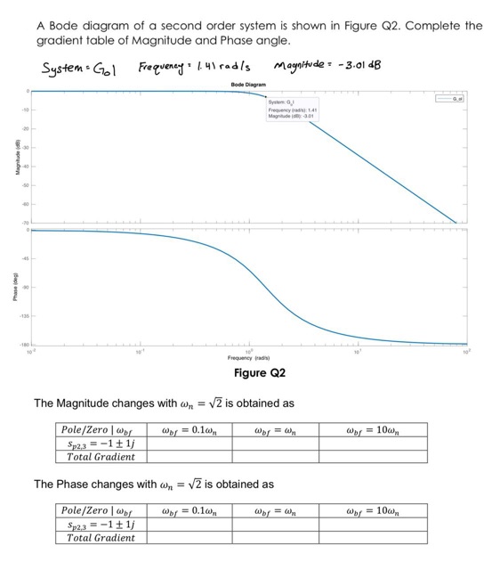 Magnitude Db Phase Deg 136 100 A Bode Diagram Of A Second Order System Is Shown In Figure Q2 Complete The Gradient 1