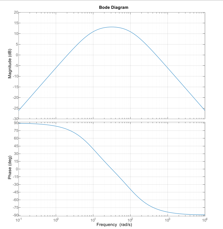 A For What Frequency Or Range Of Frequencies Does The Network Reduce The Magnitude Of The Input Voltage To One Tenth T 1