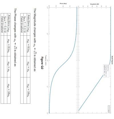 M P Figure Q2 The Magnitude Changes With 2 Is Obtained As Why 0 100 Wny Wy Pole Zero Spa 1 1 Total Gradient The Pha 1