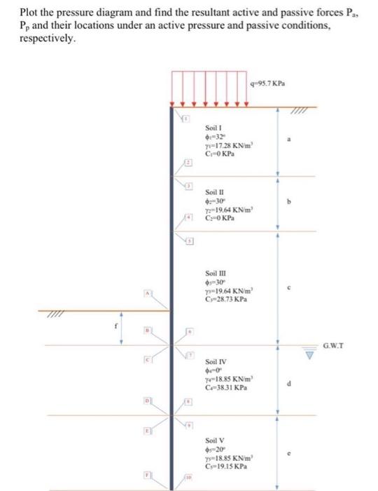 Plot The Pressure Diagram And Find The Resultant Active And Passive Forces P Pp And Their Locations Under An Active Pre 1
