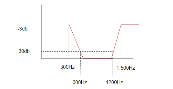 Active Filters A Design An Active Band Eliminator Filter That Meets The Following Specifications Butterworth Approxima 1
