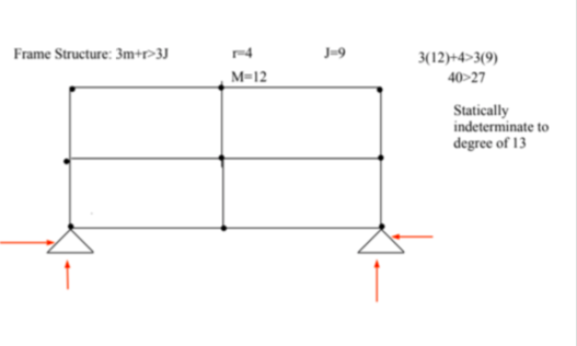 Make This Structure Determinate Analyze And Determine All Force Members Use The Method Of Virtual Work To Calculate De 1