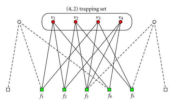 0 Fi V1 4 2 Trapping Set V2 V3 F2 F3 F4 V4 F5 1