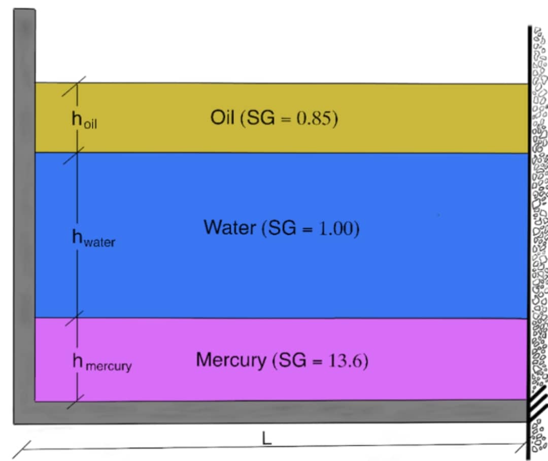 A Fluid Storage Tank Is Fixed To The Wall As Shown In The Figure Considering The Unit Width Into The Page Of The Cont 1