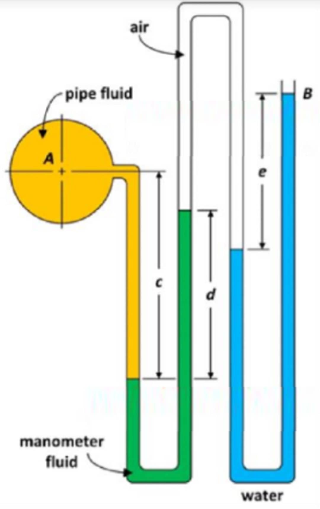 The Initial Reading Differential Manometer Shown Is Exposed To The Atmosphere At End B A Calculate For The Pressure In 1