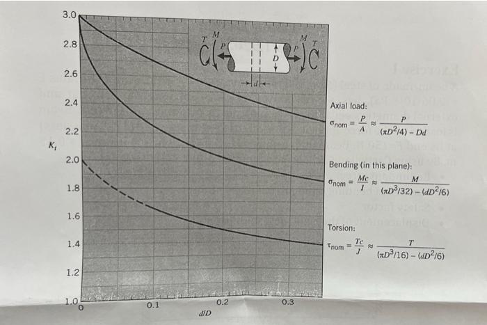 Exercise Ii Figure Shows A Round Shaft Subjected To A Sinusoidal Torque Fluctuation From 340 Nm To 790 Nm To Which It 2