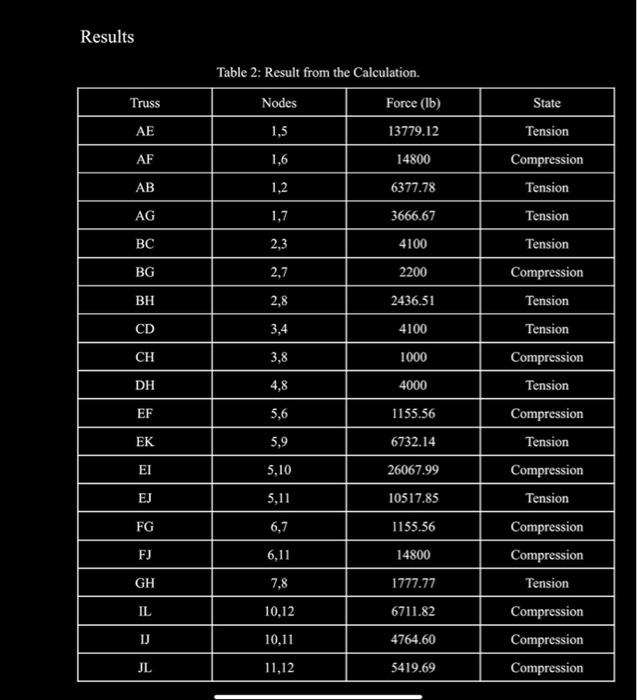 Results Truss Ae Af Ab Ag Bc Bg Bh Cd Ch Dh Ef Ek Ei Ej Fg Fj Gh Il Ij Jl Table 2 Result From The Calculation Nodes 1 1