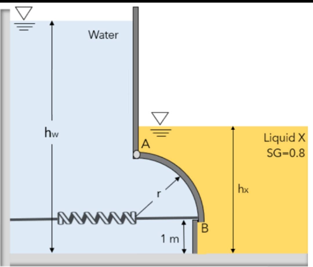 A 3 M Long Quarter Cylindrical Gate Of Radius R Is Hinged About Its Upper End At A The Gate Attached To A Spring At B 1