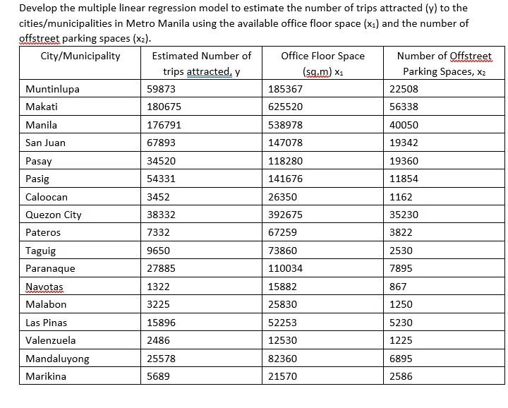 Develop The Multiple Linear Regression Model To Estimate The Number Of Trips Attracted Y To The Cities Municipalities 1