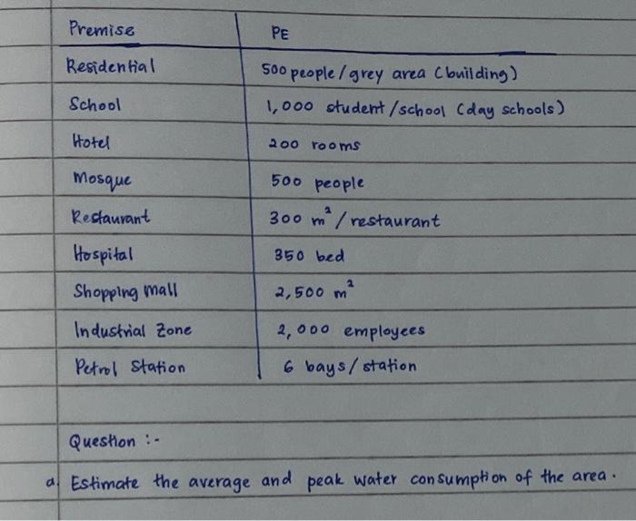 Premise Residential School Hotel Mosque Restaurant Hospital Shopping Mall Industrial Zone Petrol Station Pe 500 People G 1