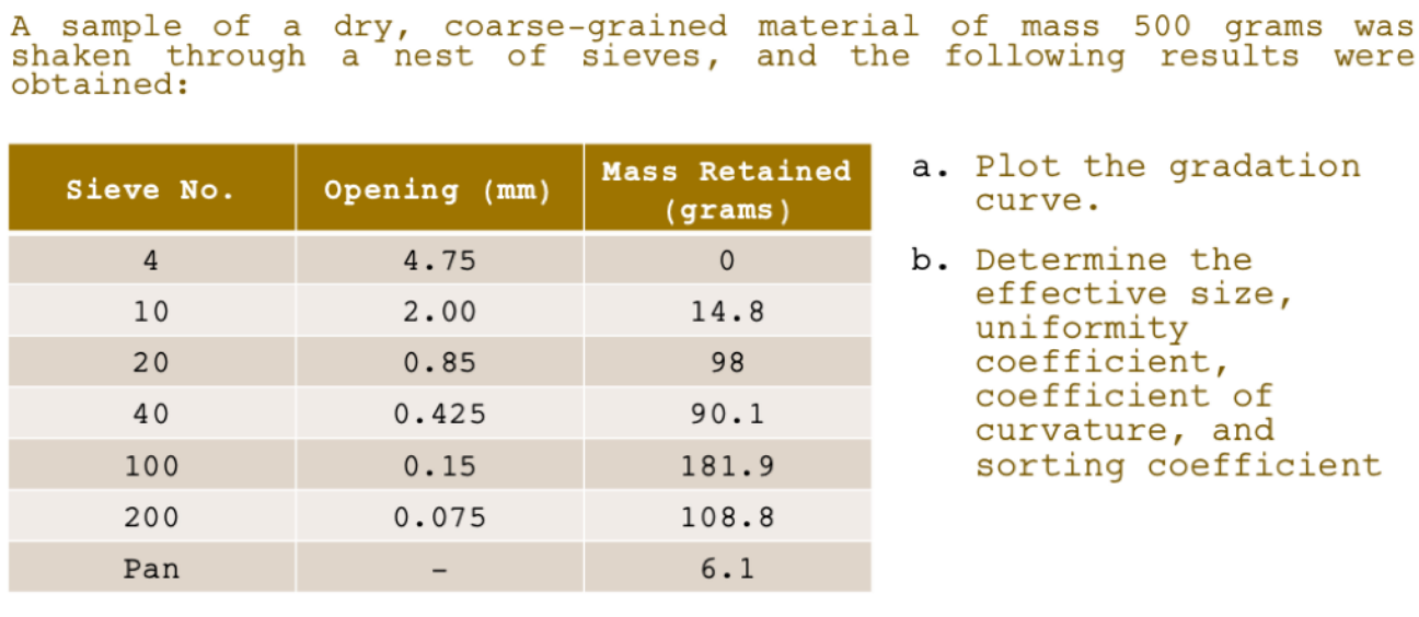 A Sample Of A Dry Coarse Grained Material Of Mass 500 Grams Was Shaken Through A Nest Of Sieves And The Following Resu 1