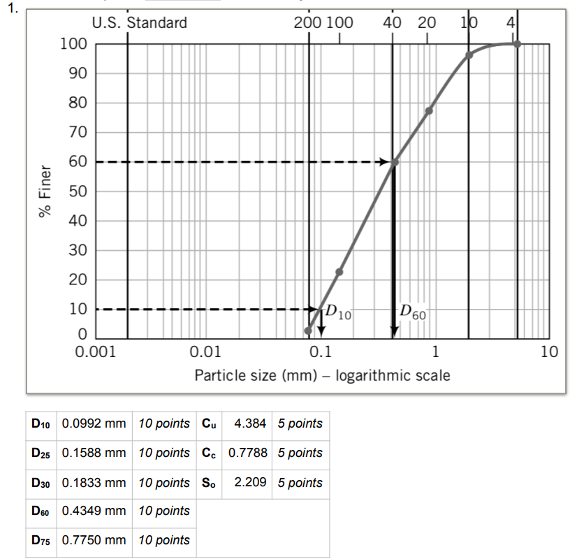 A Sample Of A Dry Coarse Grained Material Of Mass 500 Grams Was Shaken Through A Nest Of Sieves And The Following Resu 2