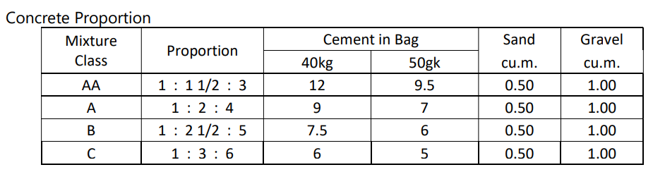 The Correct Answer Is 173 10 Bags Of Cement I Only Need The Full Solution With Illustrations 2