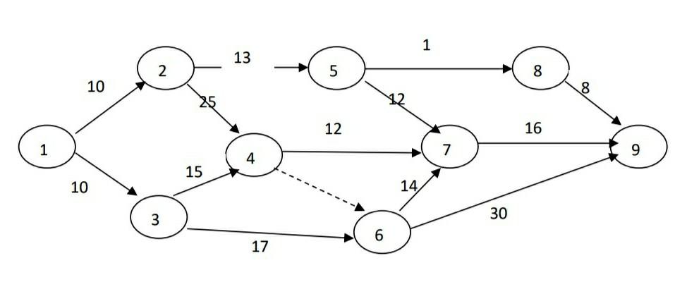 Calculate All Activity Times Of The Following Cpm Network And Hence Obtain Critical Path And Project Duration In Days 1