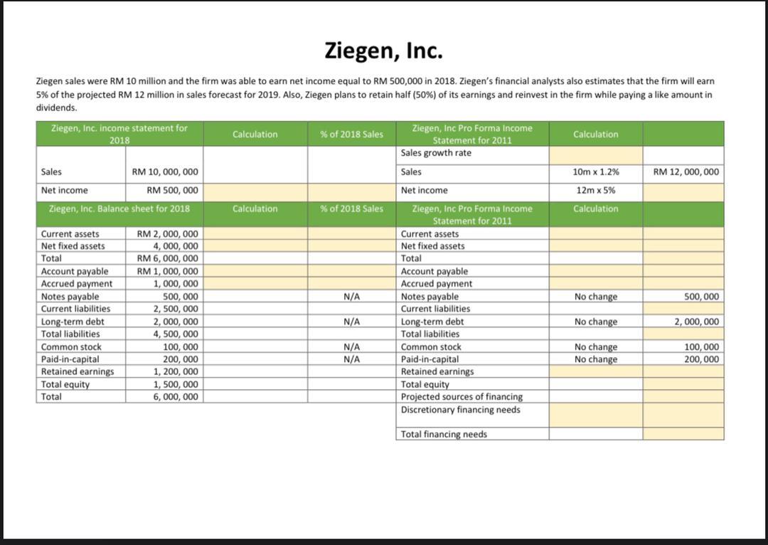 Ziegen Inc Ziegen Sales Were Rm 10 Million And The Firm Was Able To Earn Net Income Equal To Rm 500 000 In 2018 Ziege 1