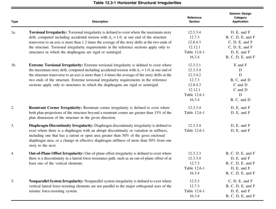 2 5 Deliverable Determine The Effective Seismic Weight I E The Mass Source Per Asce 7 16 12 7 2 And Your Results Fr 5