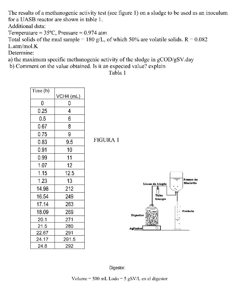 The Results Of A Methanogenic Activity Test See Figure 1 On A Sludge To Be Used As An Inoculum For A Uasb Reactor Are 1