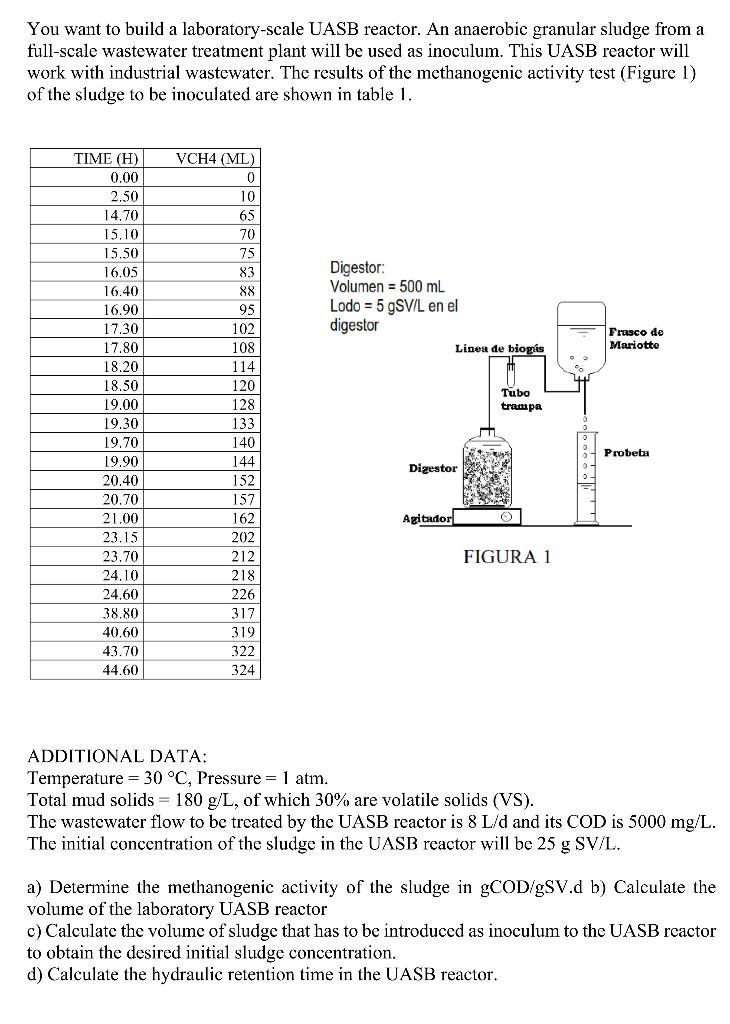 You Want To Build A Laboratory Scale Uasb Reactor An Anaerobic Granular Sludge From A Full Scale Wastewater Treatment P 1