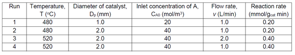 The First Order Catalytic Gas Reaction A P Is Carried Out Using A Porous Catalyst On Which Platinum Pt Is Coated On 1
