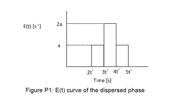 P Can Be Produced From A According To The First Order Irreversible Reaction A P Ra Kaca Mol M 3 S 1 The Reaction Is 1