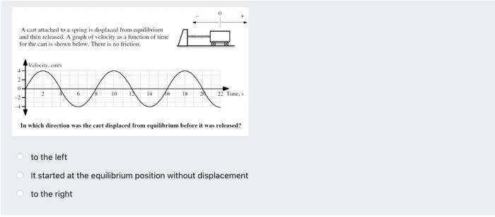 A Cart Attached To A Spring Is Displaced From Equilibrium And Then Released A Graph Of Velocity As A Function Of Time F 1