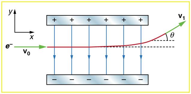 In The Figure Below An Electron Enters A Uniform Vertical Electric Field With A Horizontal Initial Velocity The Magnit 1