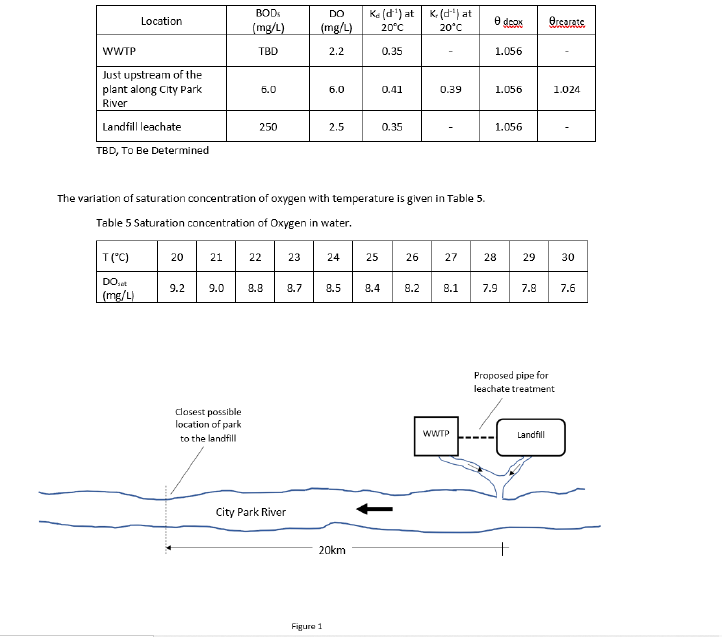 Discharge Temperature C 24 7 Flow 1 0 M 3 S Velocity M S 20 Shows Using A Graph How The Do Varies Along City 1