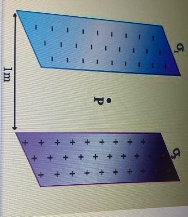 Two Parallel Infinite Sheets Of Charge 53 Pc M And O 70 7 Pc M Are 1 Meter Apart As Shown Point P Is Midway Betw 2