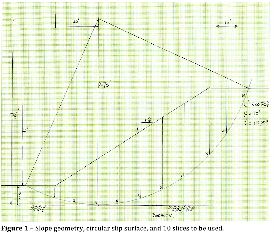 Use Both The Method Of Slices Aka Oms And The Simplified Bishop Method Discussed In Class To Determine The Fs Against 1