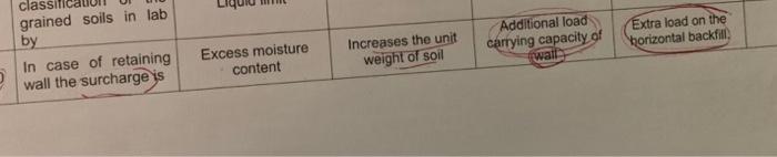 Class Grained Soils In Lab By In Case Of Retaining Wall The Surcharge Is Additional Load Carrying Capacity Of Wall Extra 1