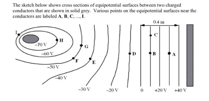 The Sketch Below Shows Cross Sections Of Equipotential Surfaces Between Two Charged Conductors That Are Shown In Solid G 1