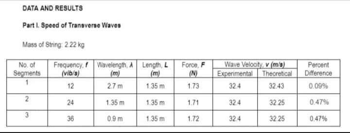 Data And Results Part I Speed Of Transverse Waves Mass Of String 2 22 Kg Frequency Vib S 12 No Of Segments 1 2 3 2 1