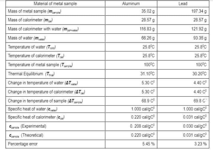 Material Of Metal Sample Mass Of Metal Sample M Mass Of Calorimeter M Mass Of Calorimeter With Water M Mass Of Wate 1