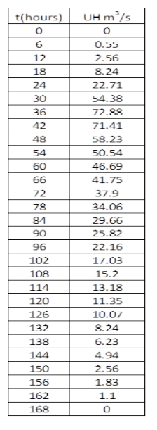 Use The Muskingum Method With K 50min X 0 25 To Estimate The Outflow Hydrograph 2000m Downstream From The Channel Sect 1